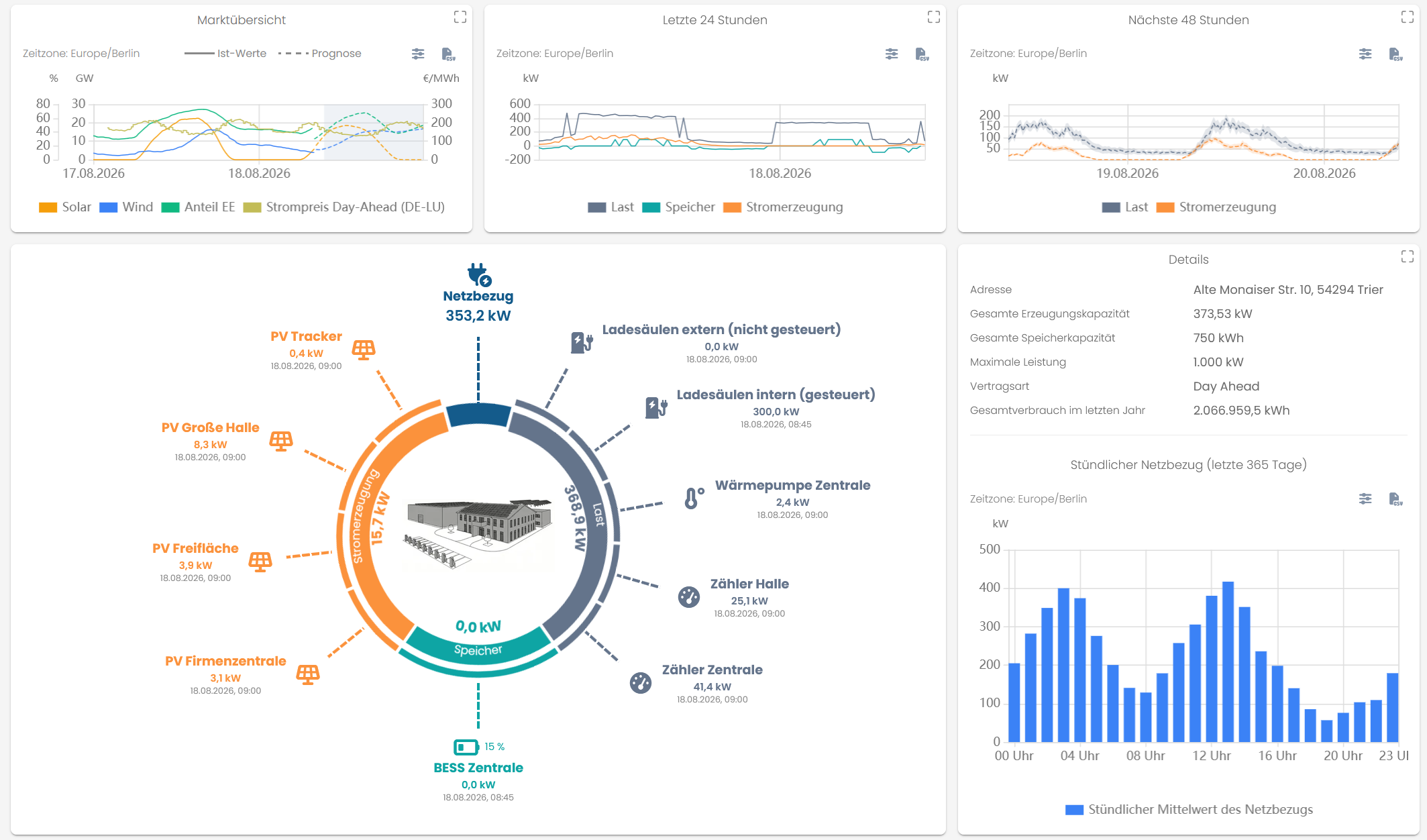 aimpera EMS – Betriebs-Dashboard mit Marktübersicht, Lastgang, Energiefluss und Standortdetails